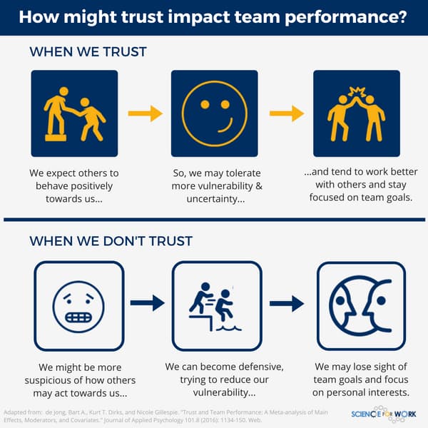 Different ways trust impacts how well we work together. It shows two different teams, one that trusts and one that doesn't. 