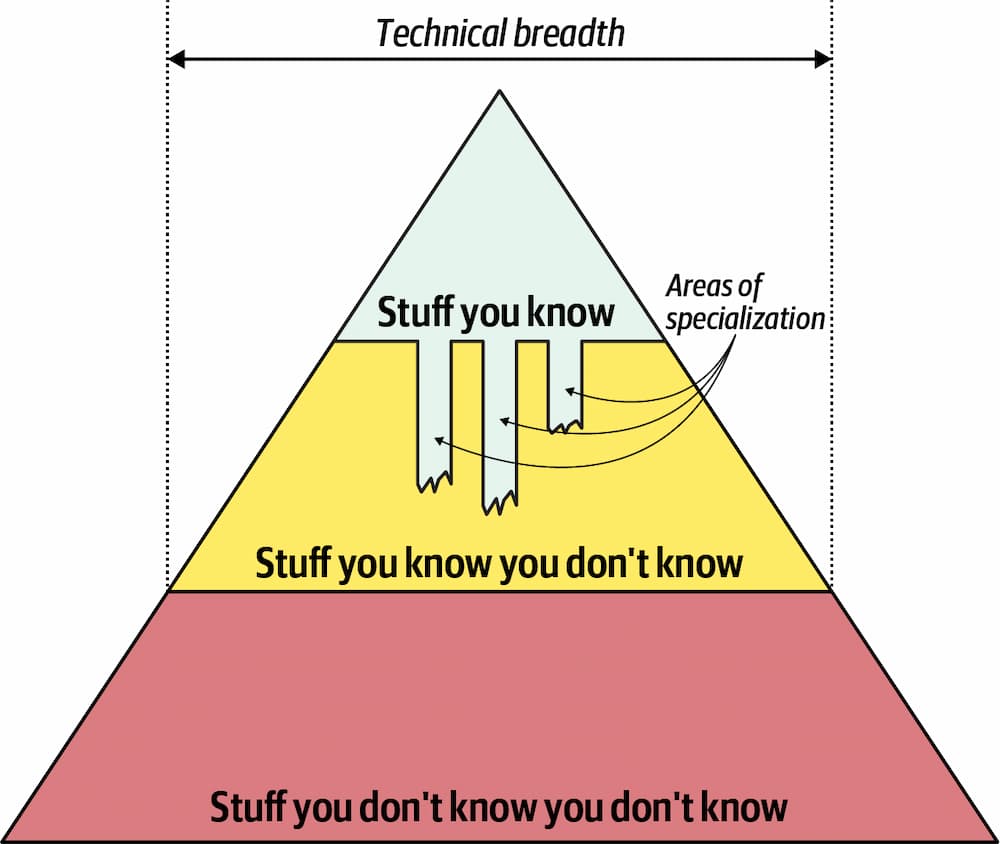 The image shows a pyramid showing what deep knowledge versus broad/wide knowledge means. Broad knowledge means adding things to what we know that we don't know. Deep knowledge means adding things to what we do know