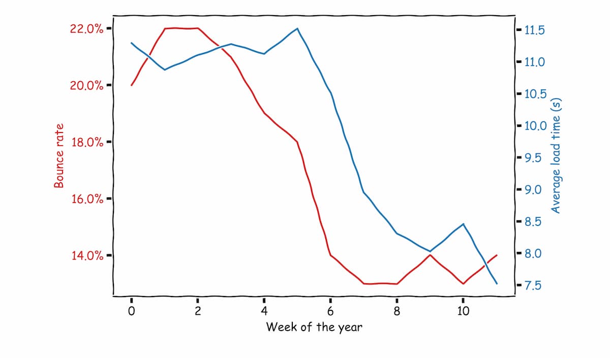 Graph showing the trend of decrease in bounce rate and average load
time