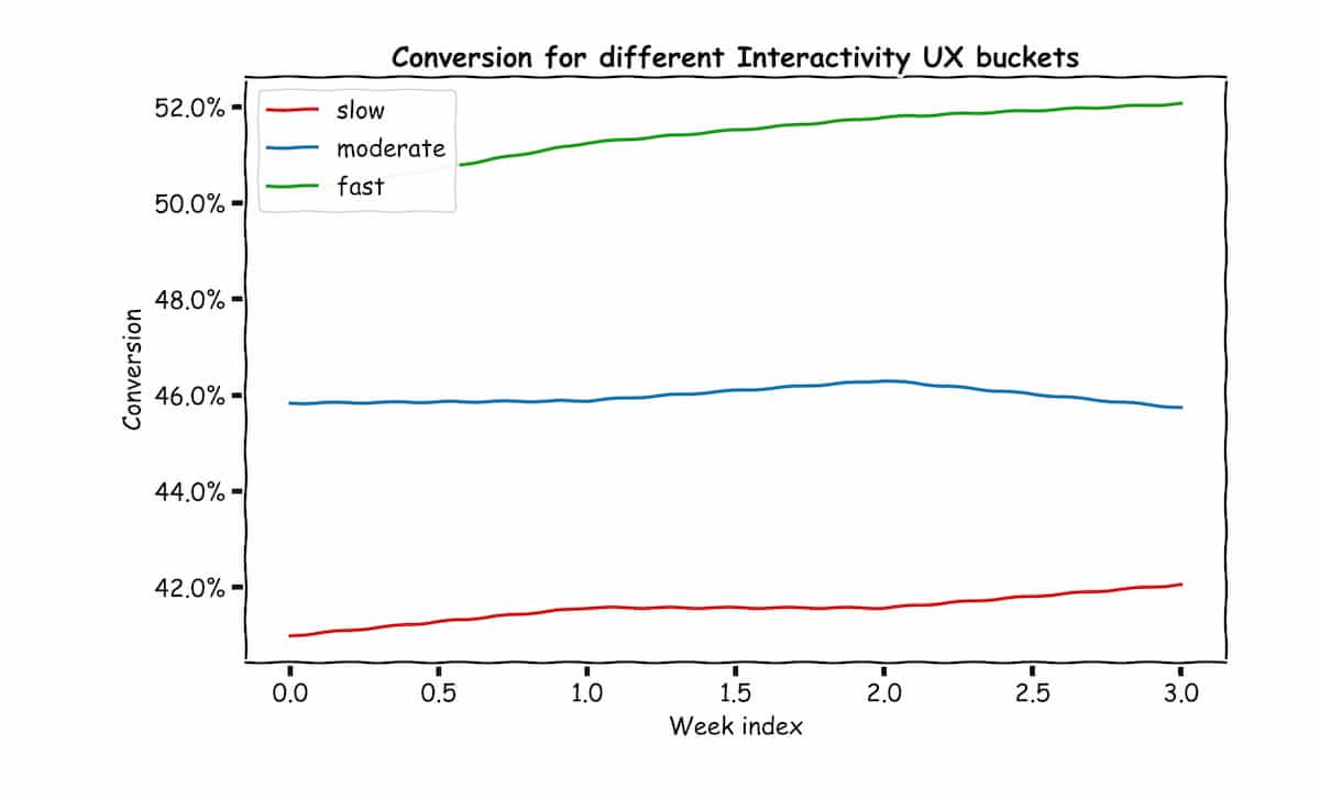 Graph showing how conversion is affected by interactivity
experience