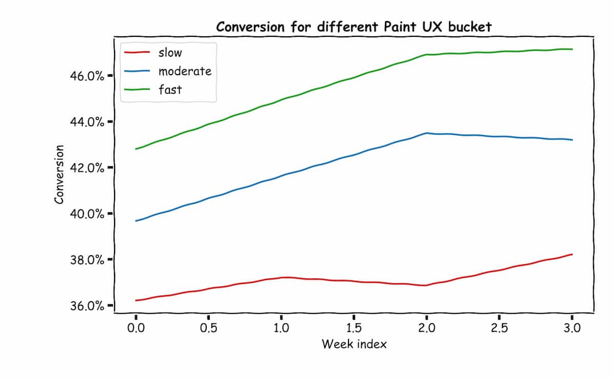 Graph showing how conversion is affected by paint
experience