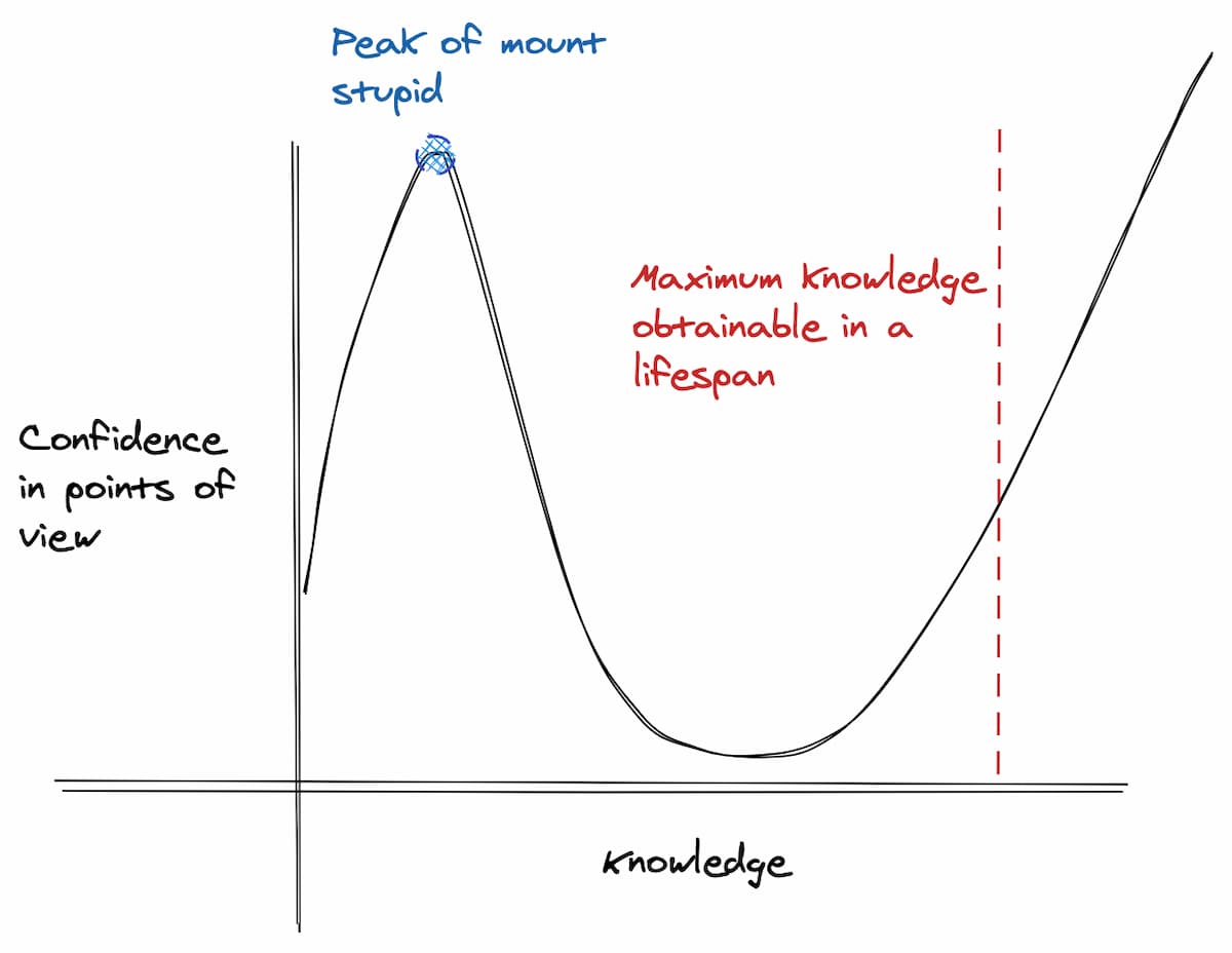 Graph showing the Dunning Kruger Effect