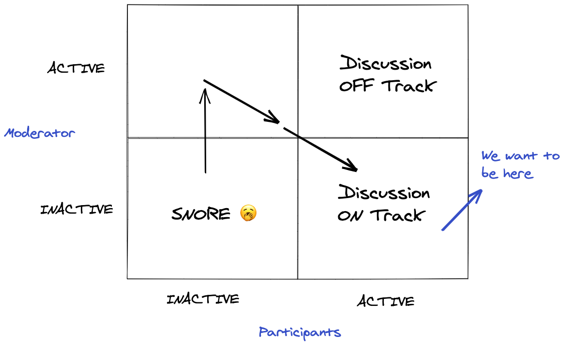 The free discussion model it shows four quadrants on two axes:
   Participants and moderator the axis go from inactive to active. When the
   participants are active, and the supervisor inactive the discussion is on
   track. When both are inactive, the discussion is sleepy. The moderator
   should become active to put the discussion on track when the participants are
   inactive. When both are active the discussion is off-track.