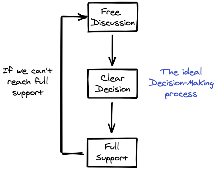 The ideal decision-making process. Shows a state diagram with three
   states: Free Discussion that can transition to Clear Decision. Clear Decision
   can transition to Full Support. If Full support can't be achieved, more free
   discussion is needed