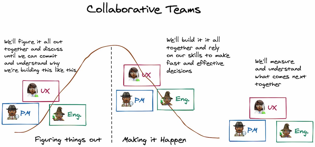 A Hill Chart showing collaboration, people helping each other in all different moments of the development cycle