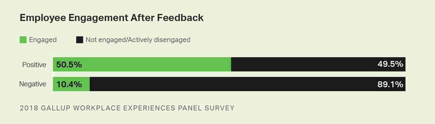 Custom graphic. Workers whose manager's feedback left them with positive feelings are 3.9 times more likely to be engaged than employees who felt hurt.