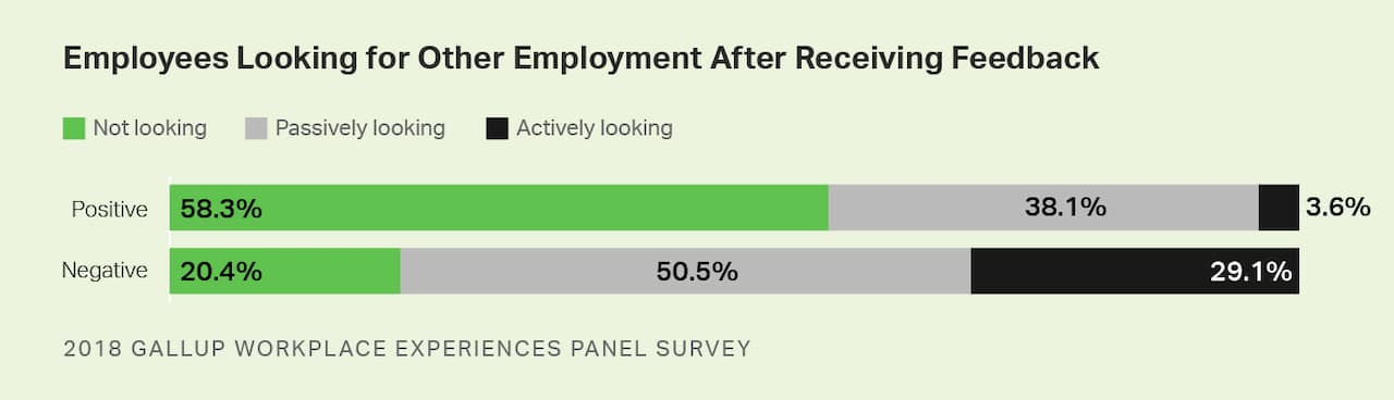 Custom graphic. Among workers whose manager's feedback left them with positive feelings, 3.6% are actively looking for another job.