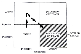 The free discussion model it shows four quadrants on two axes:
   Subordinates and Supervisor the axis go from inactive to active. When the
   subordinates are active, and the supervisor inactive the discussion is on
   track. When both are inactive, the discussion is sleepy. The supervisor
   should become active to put the discussion on track when the subordinates are
   inactive. When both are active the discussion is off-track.