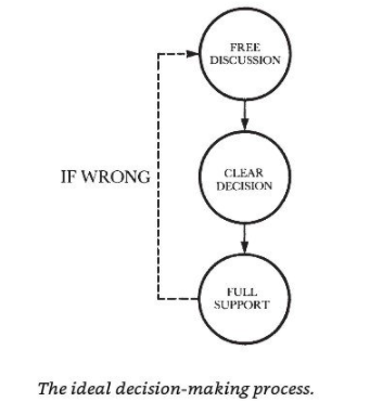 The ideal decision-making process. Shows a state diagram with three
   states: Free Discussion that can transition to Clear Decision. Clear Decision
   can transition to Full Support. If Full support can't be achieved, more free
   discussion is needed