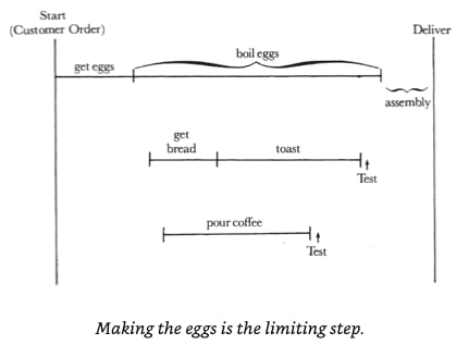 Shows a
   production graph of a breakfast factory the graph goes from production start
   to delivery and shows different steps that need to be done. Where the
   limiting step is the making of the eggs. The other production steps are done
   around it, and the limiting step is the first to be done