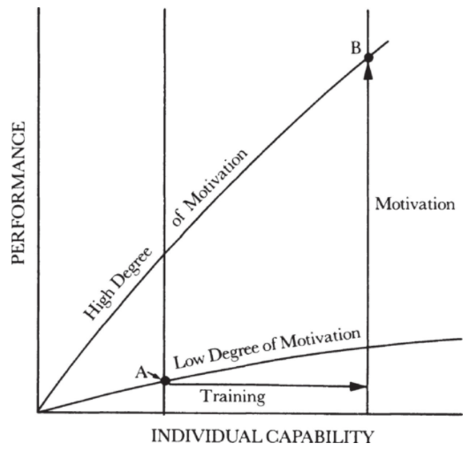 Peformance vs Individual Capability graph. Different levels of
   motivation will imply different performance curves. The image shows a graph
   in which the level of motivation of a person defines the curve on this plane
   of performance and individual capacity