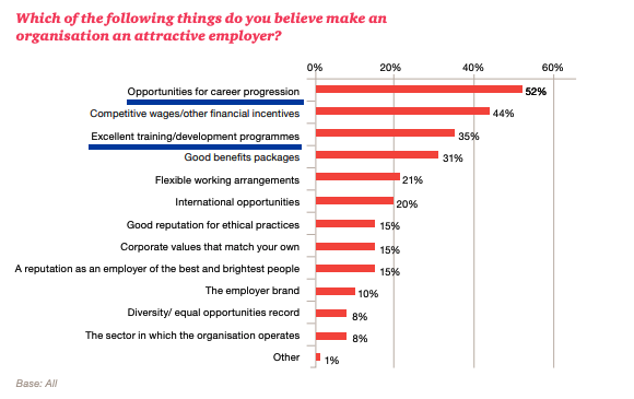 A graph based on a research by PwC that show that the thing people are most looking for are opportunities for career progression