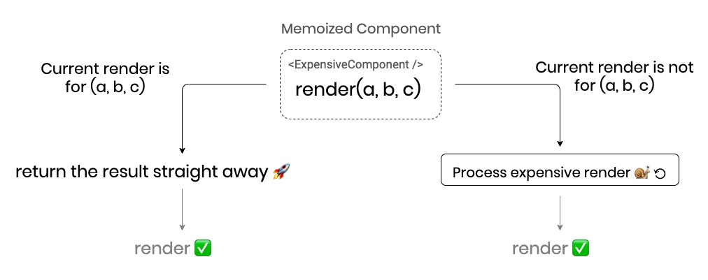 Memoization graph showing expensive vs cached renders