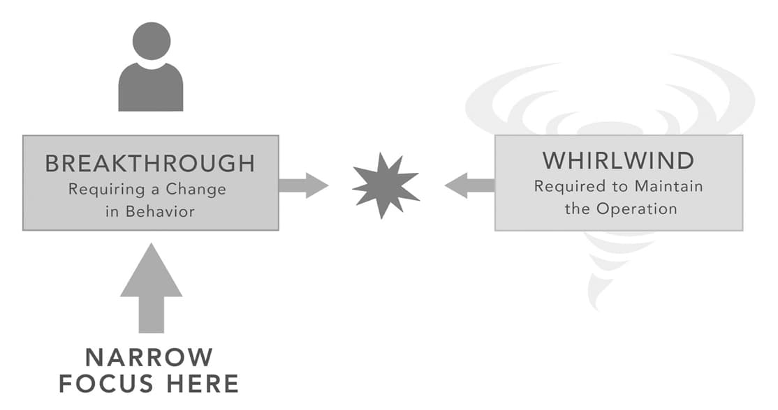 Custom Graphic showing two different kinds of responsibilities: A Breakthrough and Whirlwind. The Whirlwind is what's necessary for the business to continue to operate. The breakthrough represents new initiatives that require a change