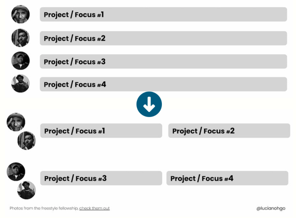 4 people separated in four focuses turn into Two groups of people focused on different focuses tackling each one at a time