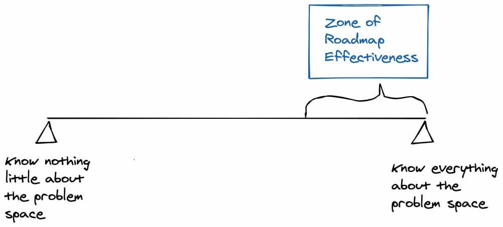 Zone of Roadmap Effectiveness