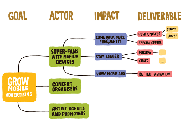 Example of an impact map