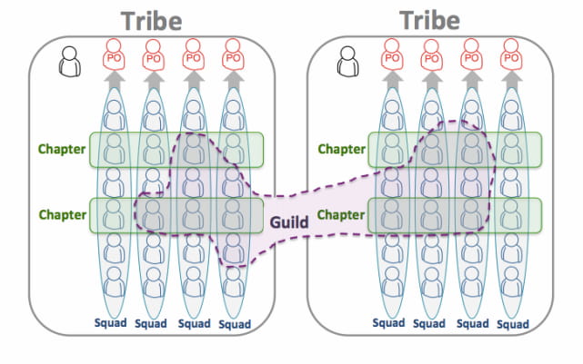 "The Spotify Model: Tribes, Squads, Chapters &
Guilds"
