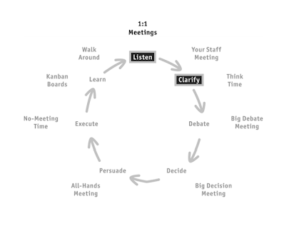 A cycle with different steps: Listen --> Clarify --> Debate --> Decide --> Persuade --> Execute --> Learn --> Listen