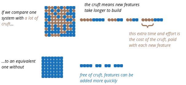 Software Cruft impacts future delivery