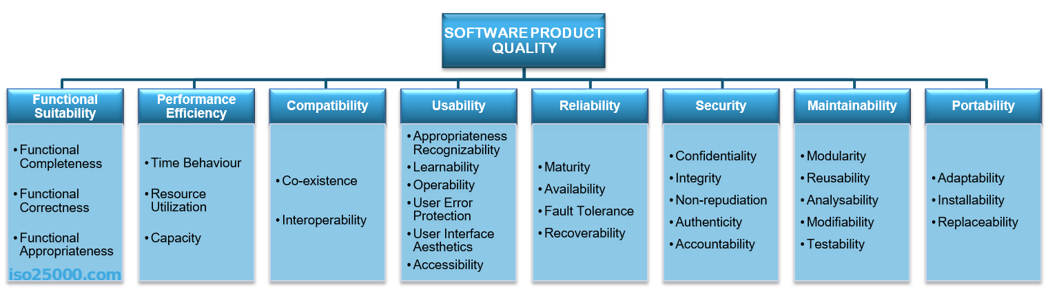 ISO 25010 quality tree model