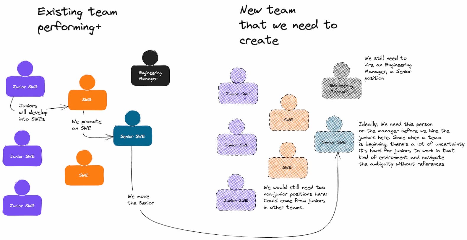 The scenario described above in the text. With some additional info: Next to the senior position, we outlined that it's good to scale those positions before the more junior ones