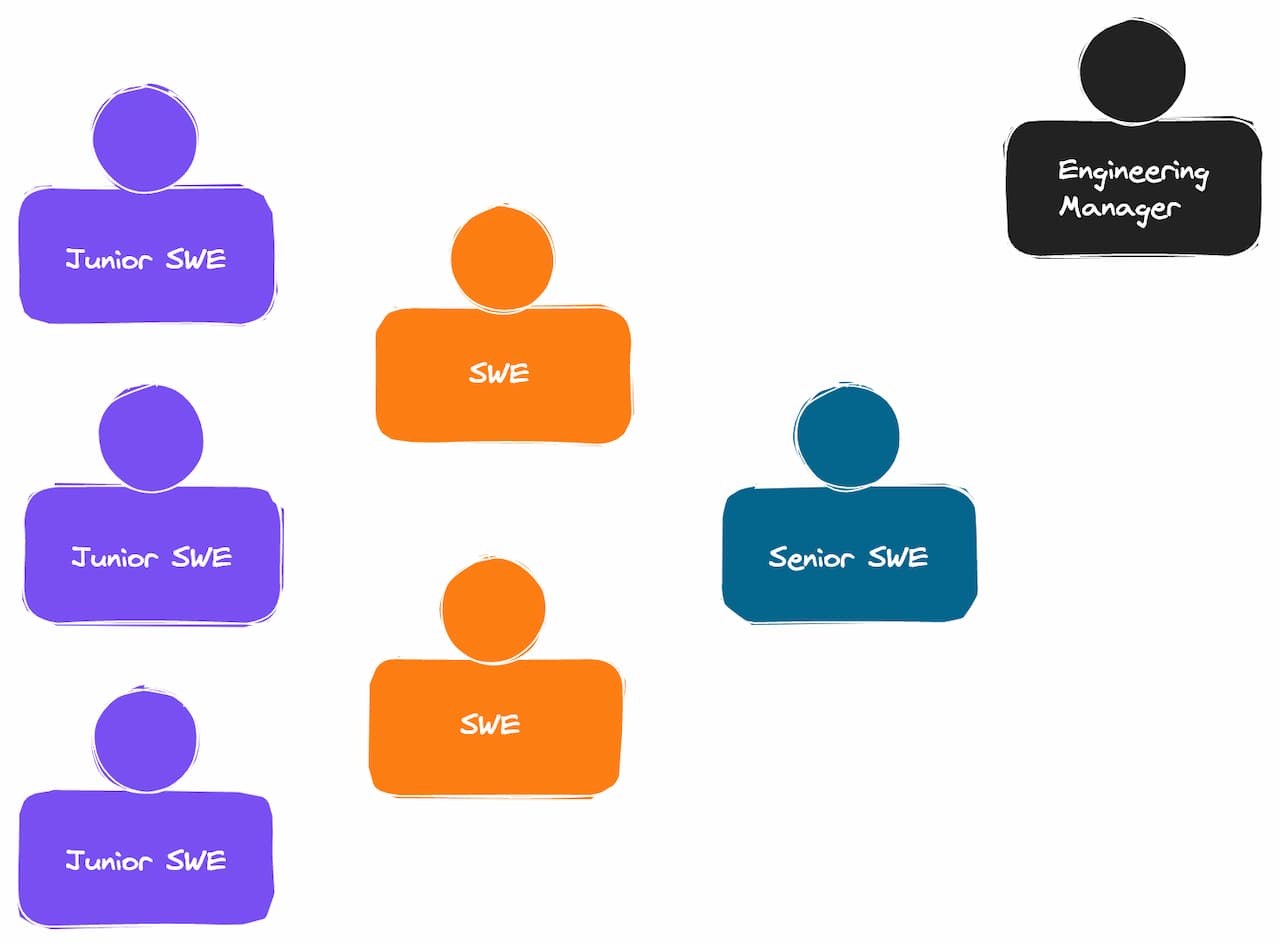 A well-rounded team with 1 Engineering Manager (EM), 1 Senior Software Engineer (SWE), two SWEs, and 3 Junior SWEs